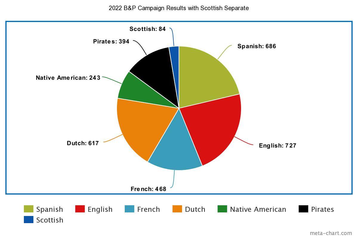 Bp scottish final 2022