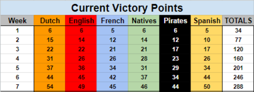 Summer of Plunder Turn 7 - Victory Points