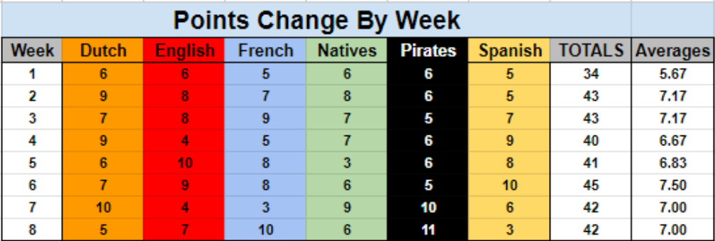 Summer of Plunder Week 8 - Points Change By Week