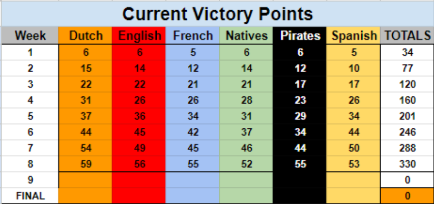 Summer of Plunder Week 8 - Current Victory Points