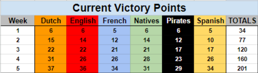 Summer of Plunder week 5 - Current National Standings by Week