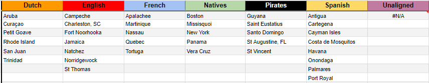 Summer of Plunder Week 6 - Location Ownership breakdown