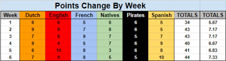 Summer of Plunder Week 6 - Points Change by Week