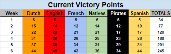 Summer of Plunder Week 6 - Current Victory Points