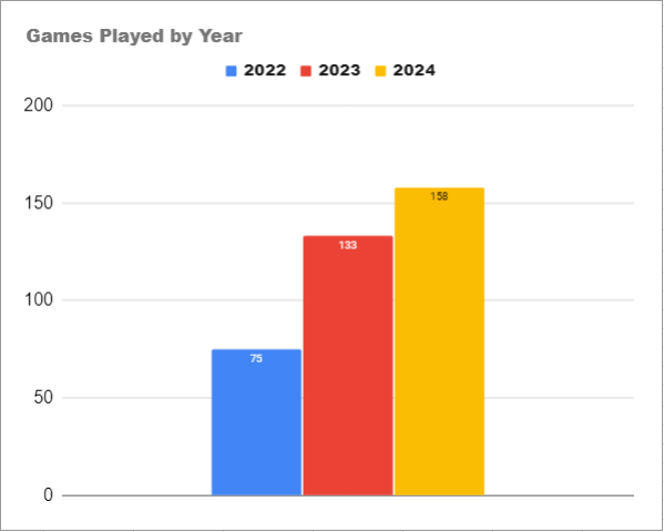 Week 8 Games Played by Year Comparison
