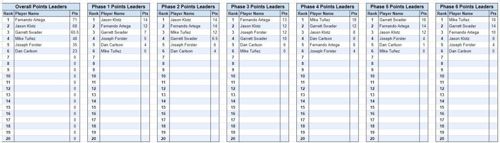 Escalation League Scoresheet Tracker Rankings
